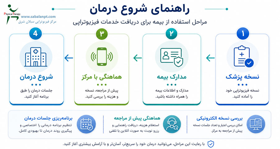 اهنمای مراحل استفاده از بیمه برای دریافت خدمات فیزیوتراپی